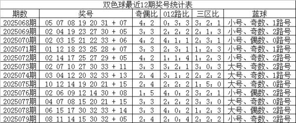 080期鹰漫空双色球预测奖号：奇偶分析