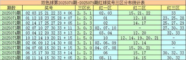 080期袁智囊双色球预测奖号：红球三区走势