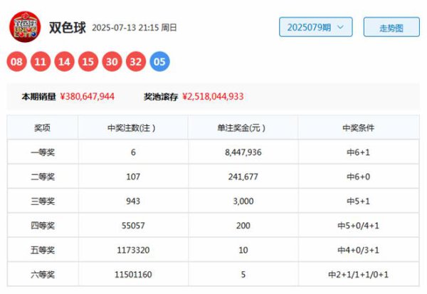 080期袁启晨双色球预测奖号：同尾号码分析