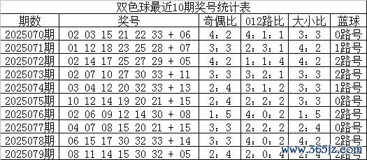 080期云水谣双色球预测奖号：012路分析