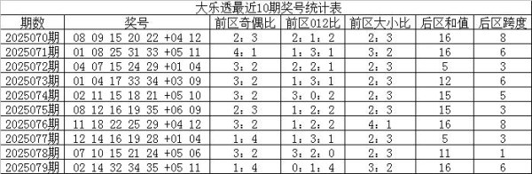 080期云水谣大乐透掂量奖号：前区胆码参考