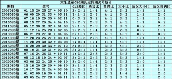 080期张雨大乐透预测奖号：前区双胆推选
