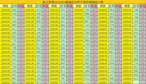 201期陈三哥福彩3D料到奖号：胆码保举