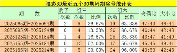215期袁大爷福彩3D预测奖号：奇偶分析